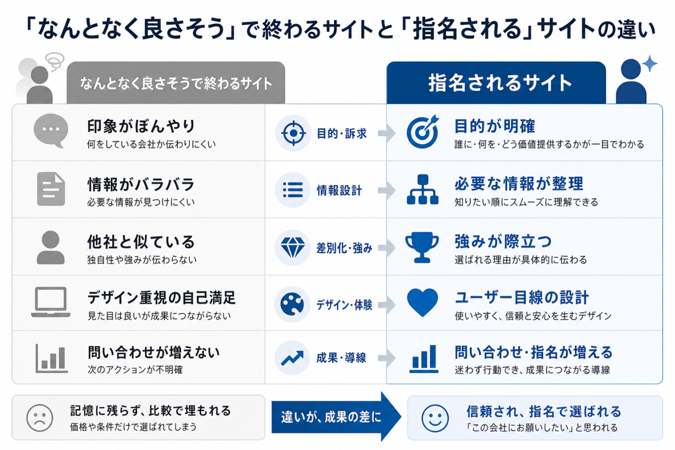「なんとなく良さそう」で終わるサイトと「指名される」サイトの違い