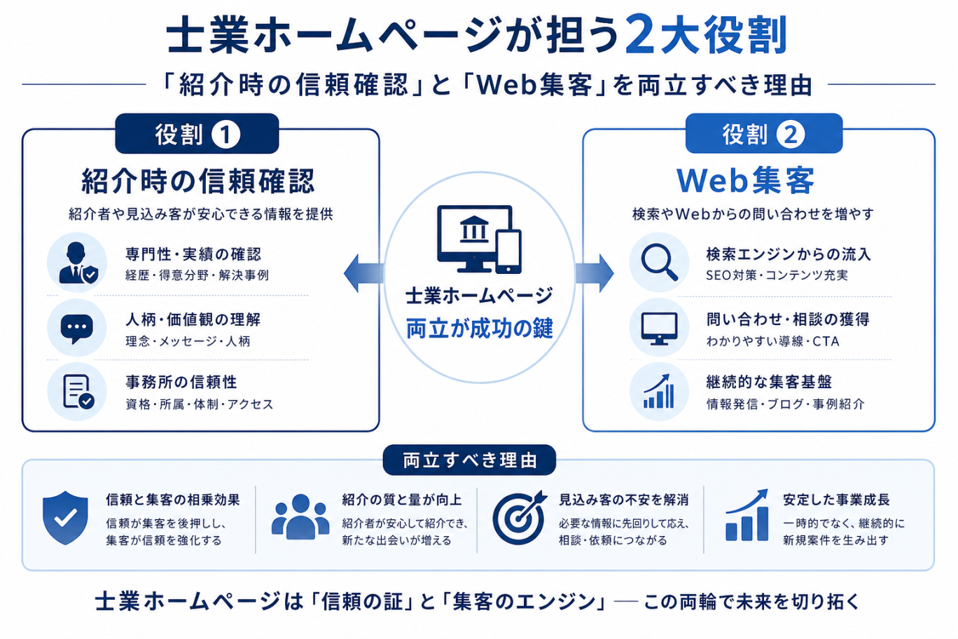 士業ホームページが担う2大役割：「紹介時の信頼確認」と「Web集客」を両立すべき理由